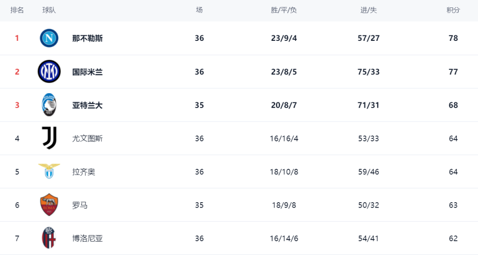 意甲领头球队客场告捷,保持领跑积分榜的简单介绍 意甲领头球队客场告捷,保持领跑积分榜的简单介绍