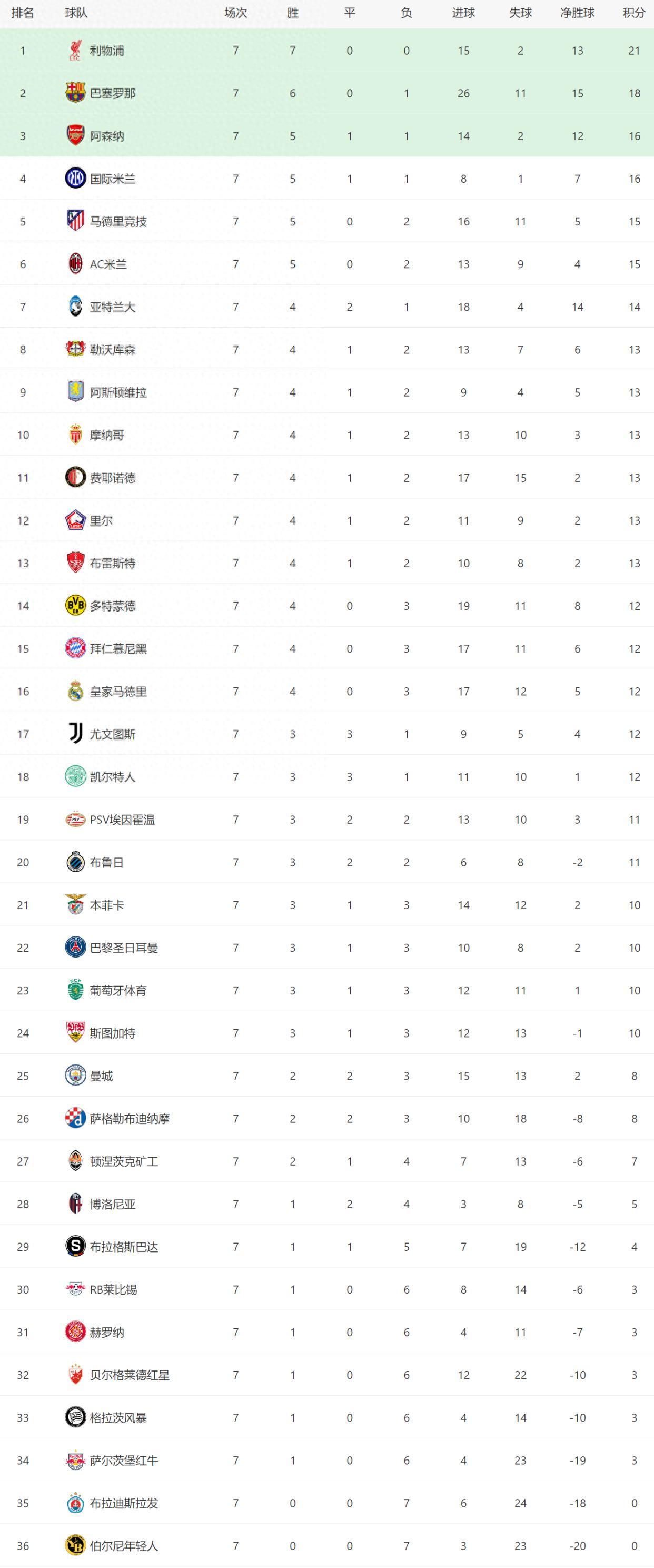 欧冠资格争夺激烈,各队实力相当 欧冠资格争夺激烈,各队实力相当