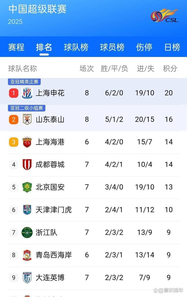 关于申花客场告捷,追击积分榜前列的信息 关于申花客场告捷,追击积分榜前列的信息