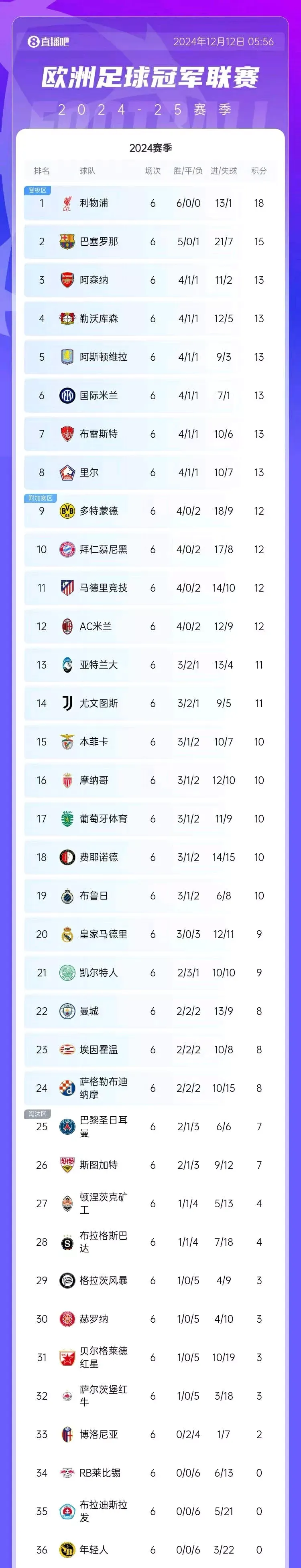 关于利物浦主场大胜,积分榜上逼近领头羊的信息 关于利物浦主场大胜,积分榜上逼近领头羊的信息