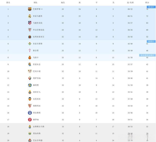 澳客网页版-皇马客场失利，积分榜领走榜首位置的简单介绍