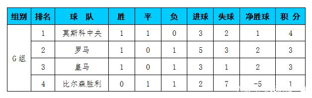 皇马客场失利,积分榜领走榜首位置的简单介绍 皇马客场失利,积分榜领走榜首位置的简单介绍